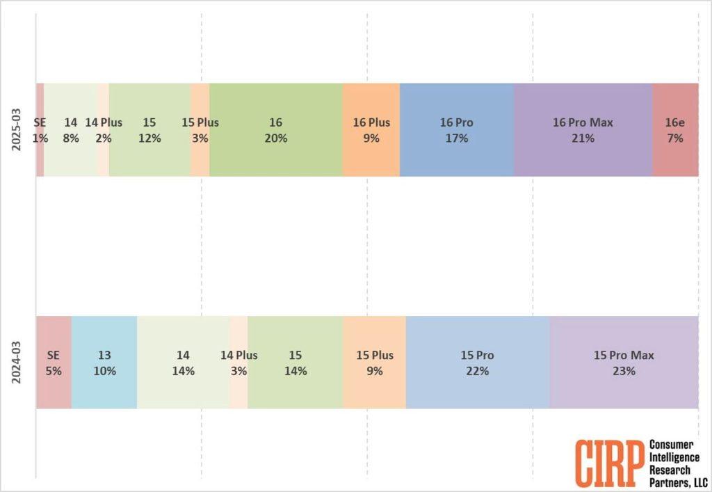 CIRP iphone 16 us sales data