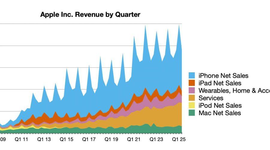 aapl 2q25 line