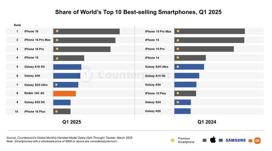 counterpoint-q1-2025-smartphone-sales