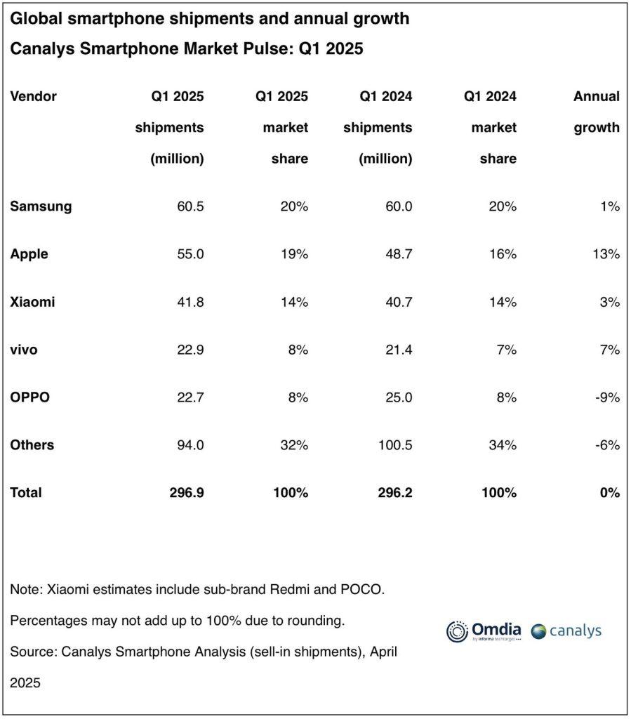 global-smartphone-shipments-q1-2025-canalys
