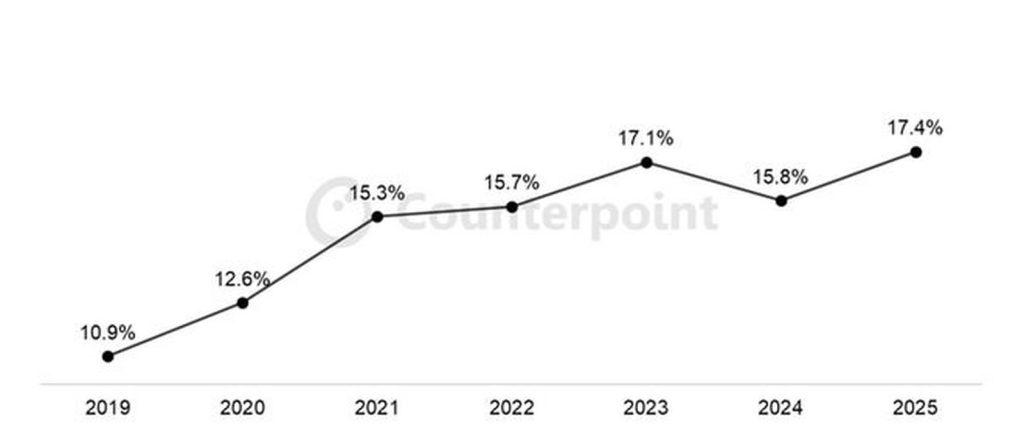 counterpoint-2019-2025-global-sell-through