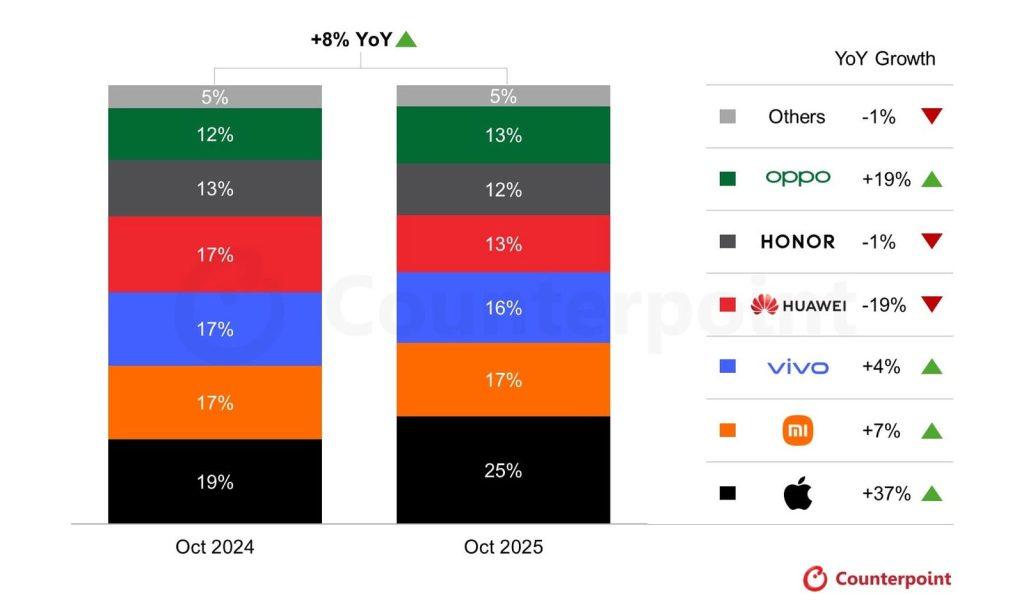 counterpoint-iphone-17-sales-october-2025-china