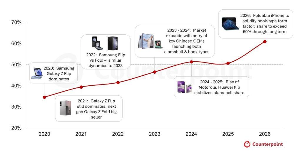counterpoint-foldable-market-growth-2026