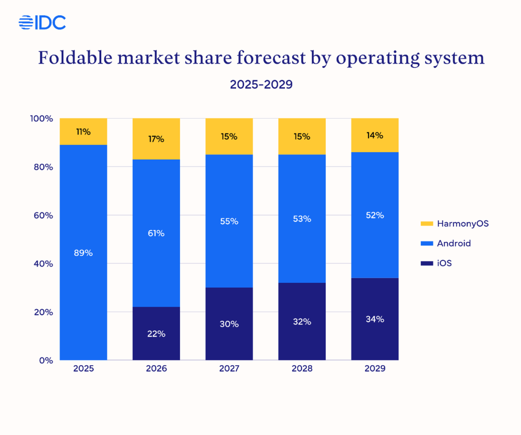 idc-2026-foldables-2