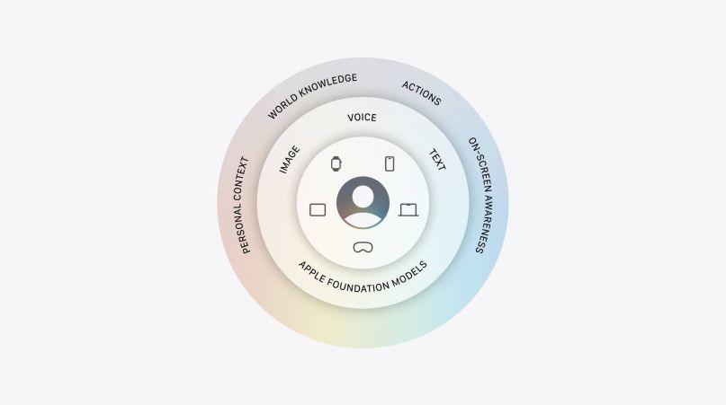 apple intelligence architecture